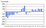 unemployment numbers mostly down